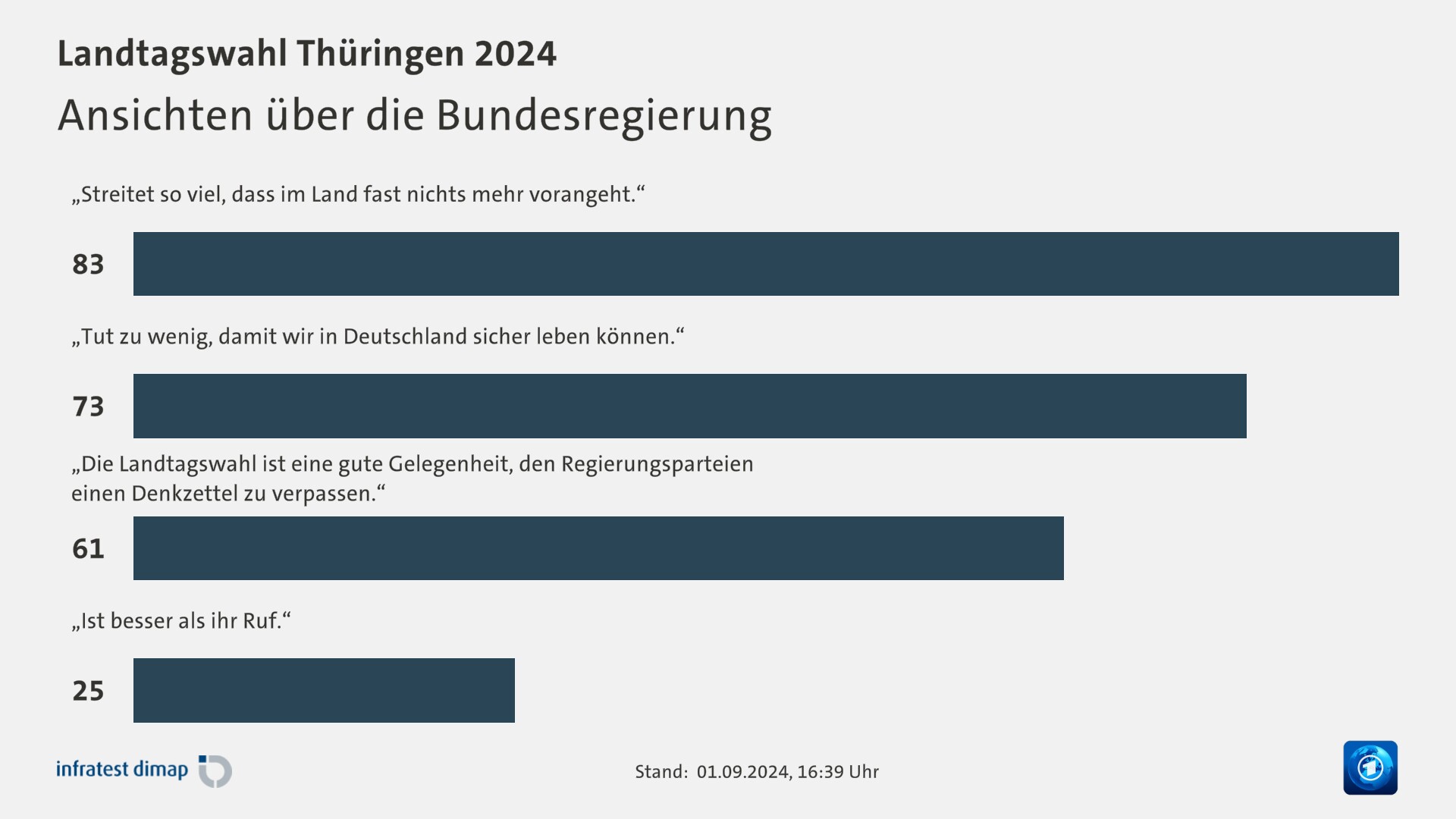 Ansichten über die Bundesregierung