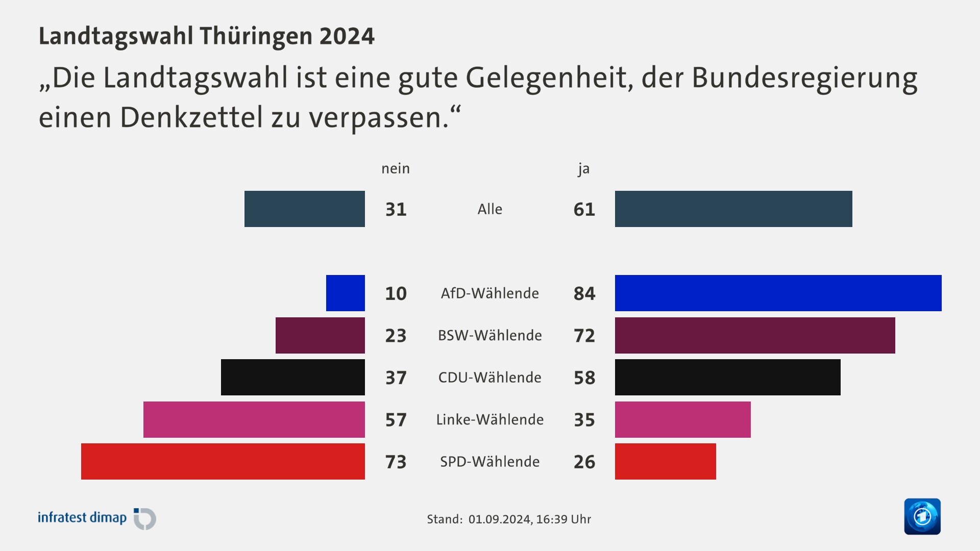 „Die Landtagswahl ist eine gute Gelegenheit, der Bundesregierung einen Denkzettel zu verpassen.“