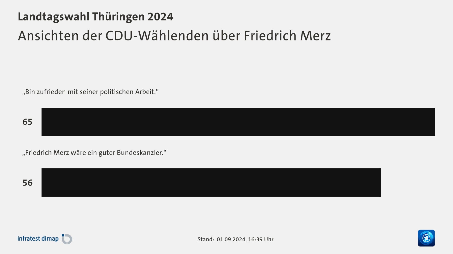 Ansichten der CDU-Wählenden über Friedrich Merz