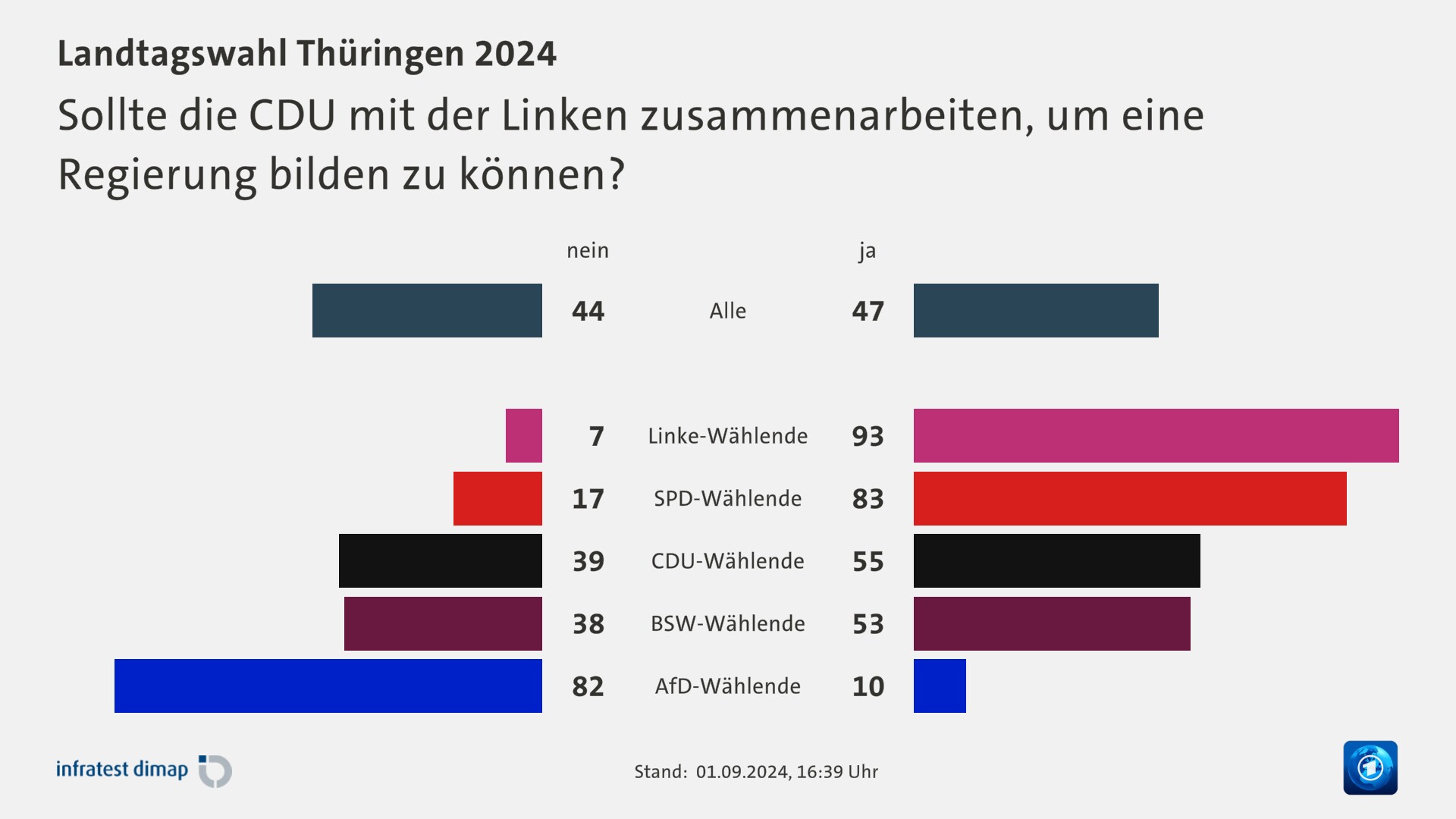 Sollte die CDU mit der Linken zusammenarbeiten, um eine Regierung bilden zu können?