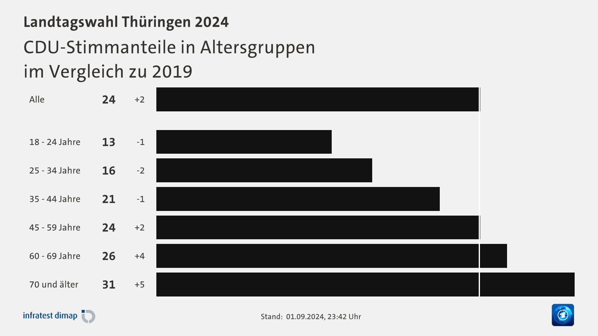 CDU-Stimmanteile in Altersgruppen|im Vergleich zu 2019