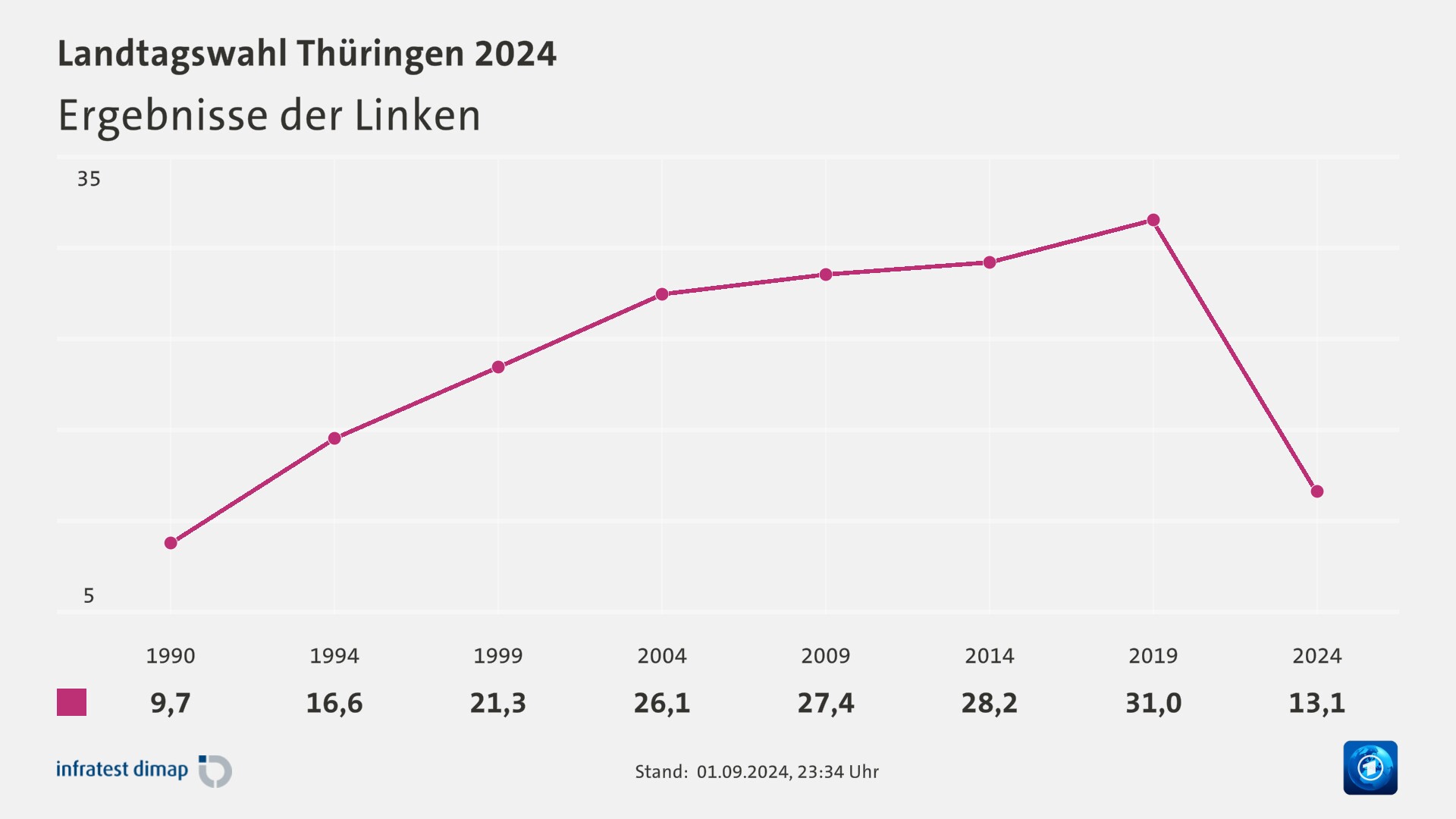 Ergebnisse der Linken