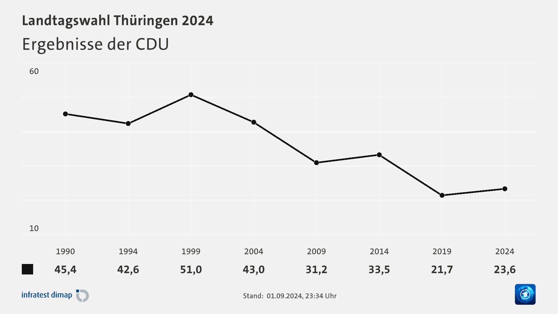 Ergebnisse der CDU