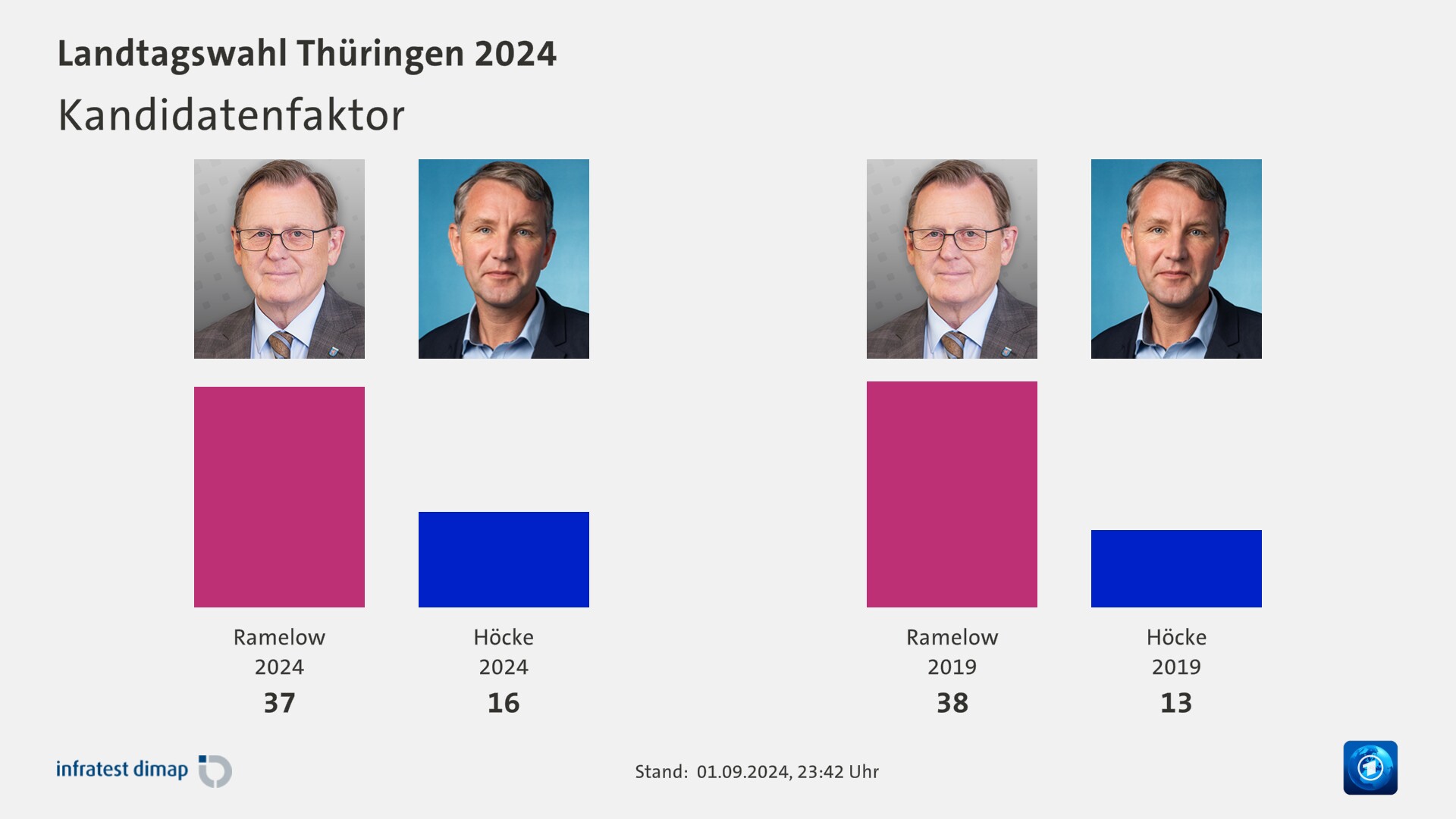 Kandidatenfaktor