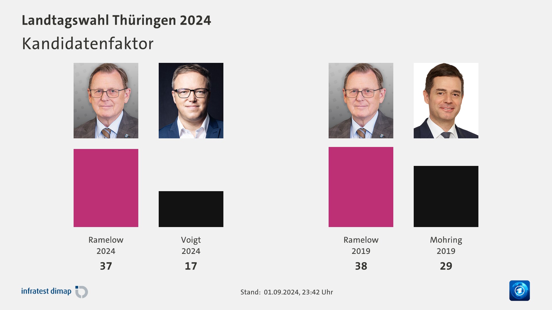 Kandidatenfaktor