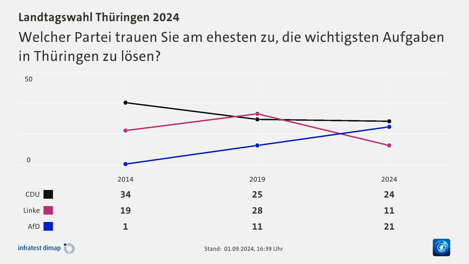 Welcher Partei trauen Sie am ehesten zu, die wichtigsten Aufgaben in Thüringen zu lösen?