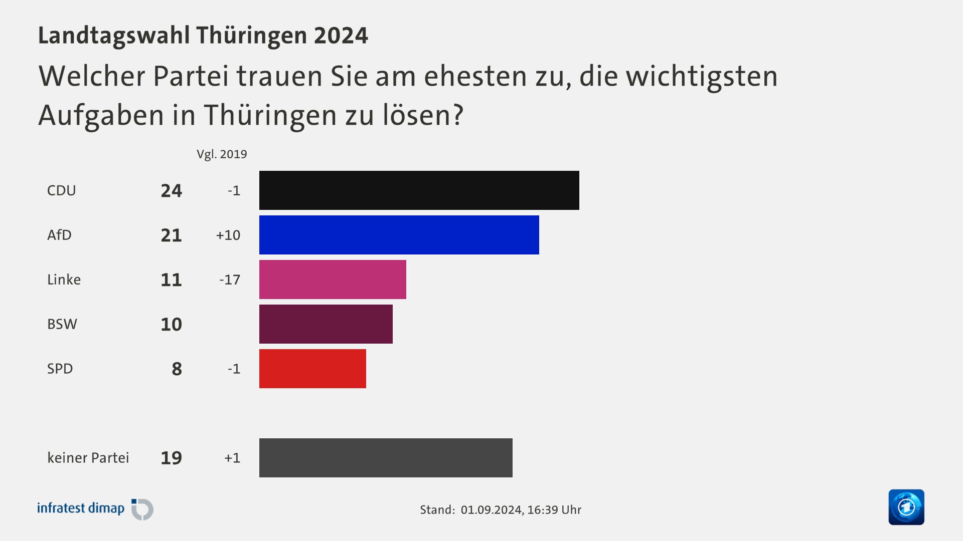 Welcher Partei trauen Sie am ehesten zu, die wichtigsten Aufgaben in Thüringen zu lösen?