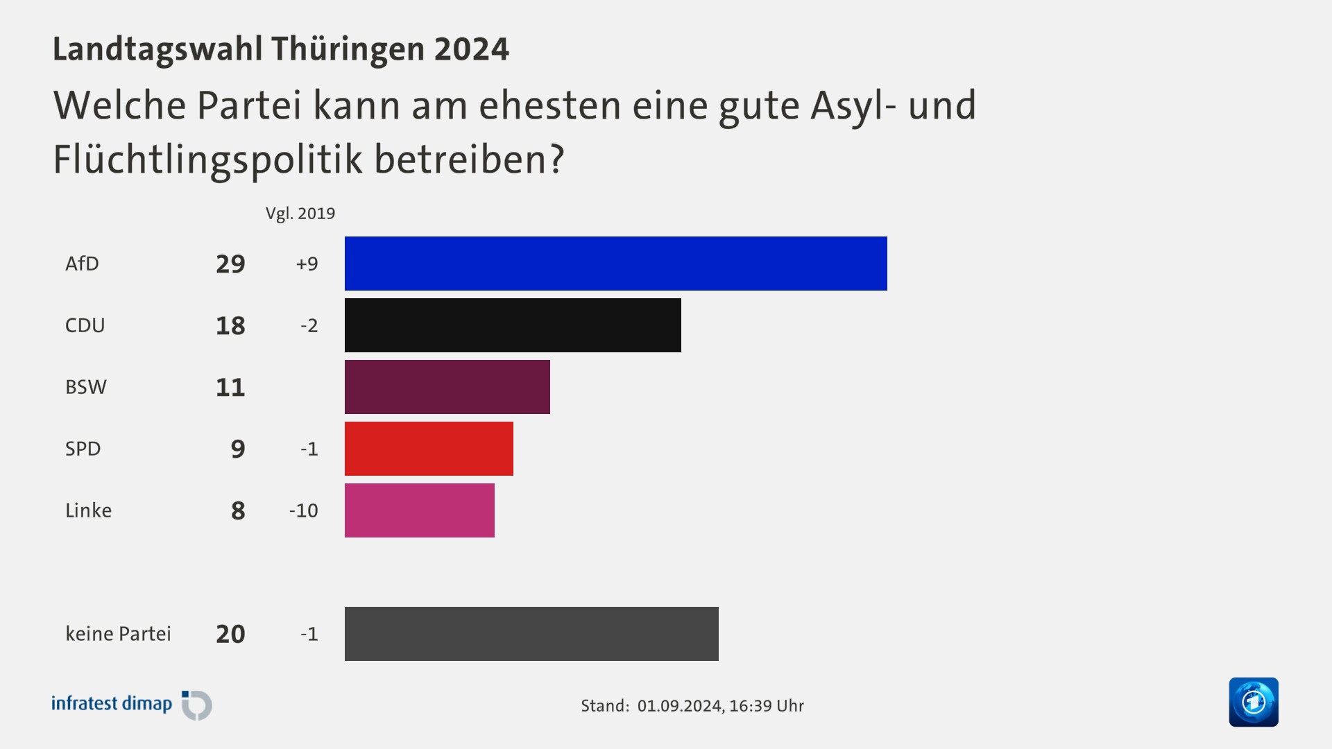 Welche Partei kann am ehesten eine gute Asyl- und Flüchtlingspolitik betreiben?