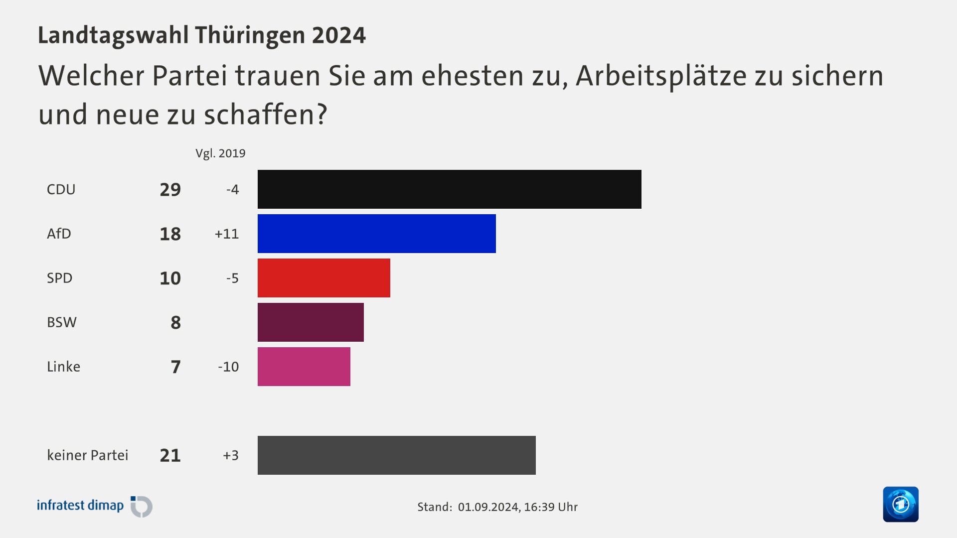 Welcher Partei trauen Sie am ehesten zu, Arbeitsplätze zu sichern und neue zu schaffen?