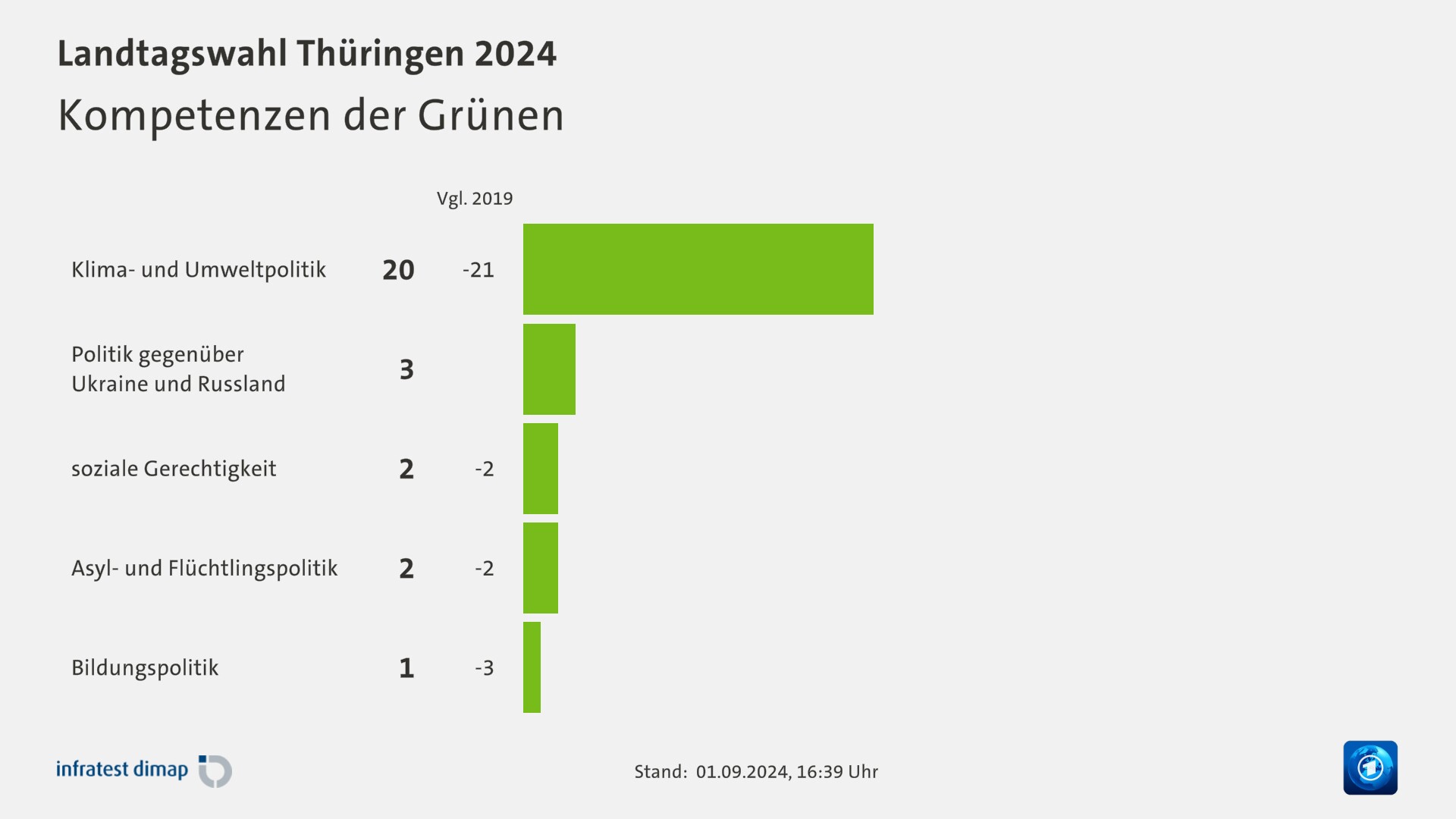 Kompetenzen der Grünen