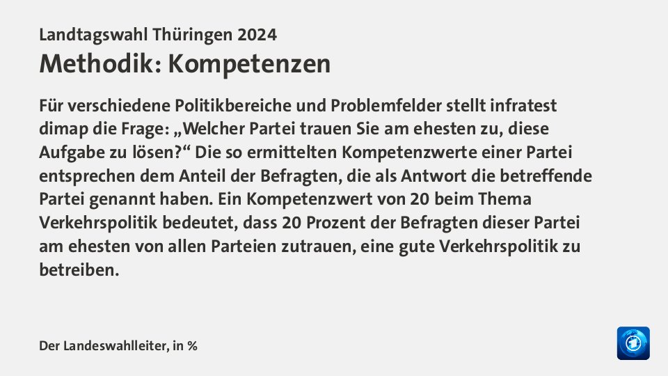 Vorl. Ergebnis, in %: Linke 13,1; AfD 32,8; CDU 23,6; SPD 6,1; Grüne 3,2; FDP 1,1; BSW 15,8; Quelle: Der Landeswahlleiter