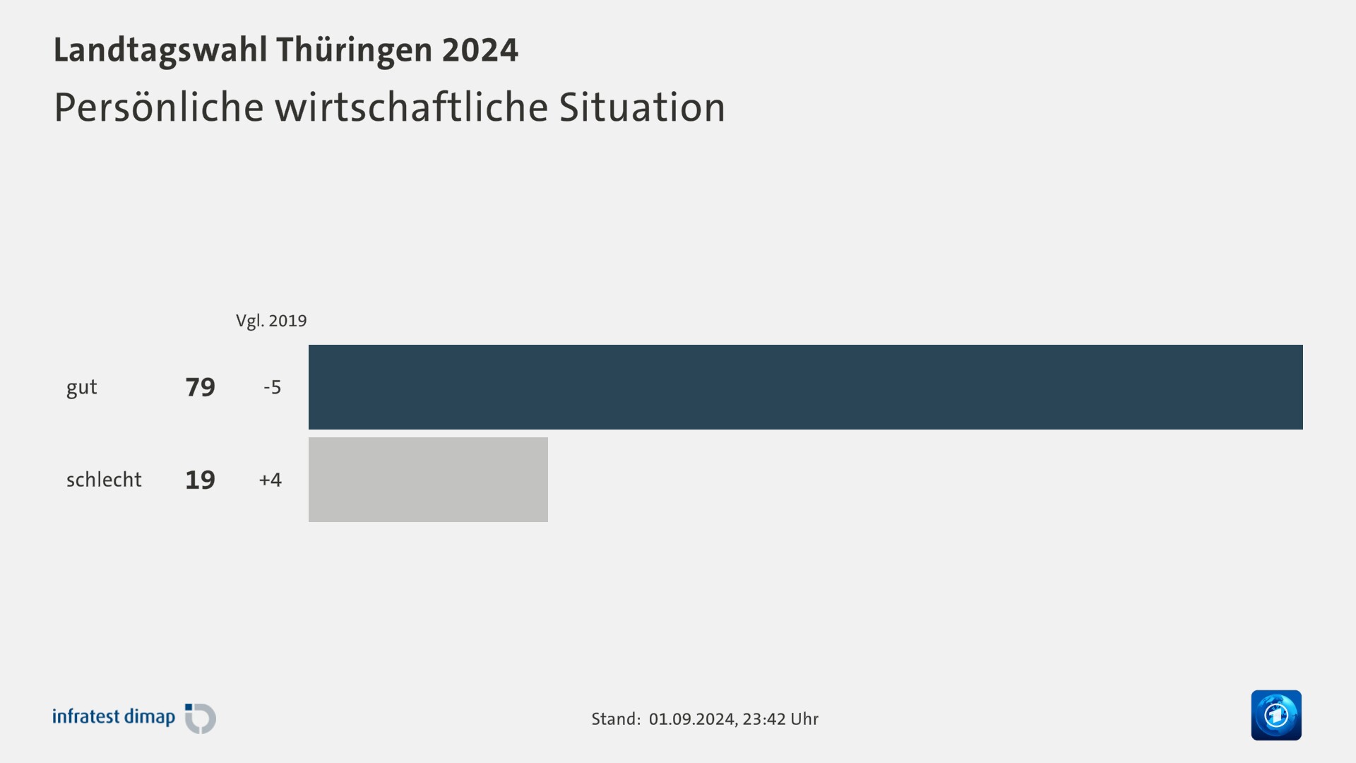 Persönliche wirtschaftliche Situation