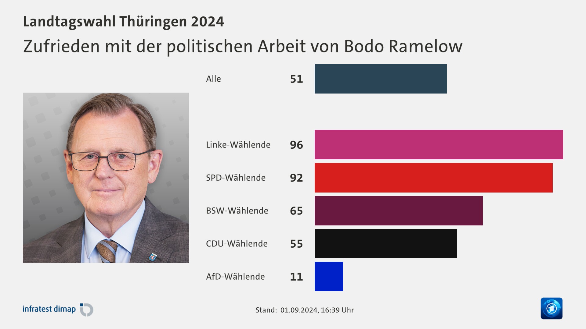 Zufrieden mit der politischen Arbeit von Bodo Ramelow