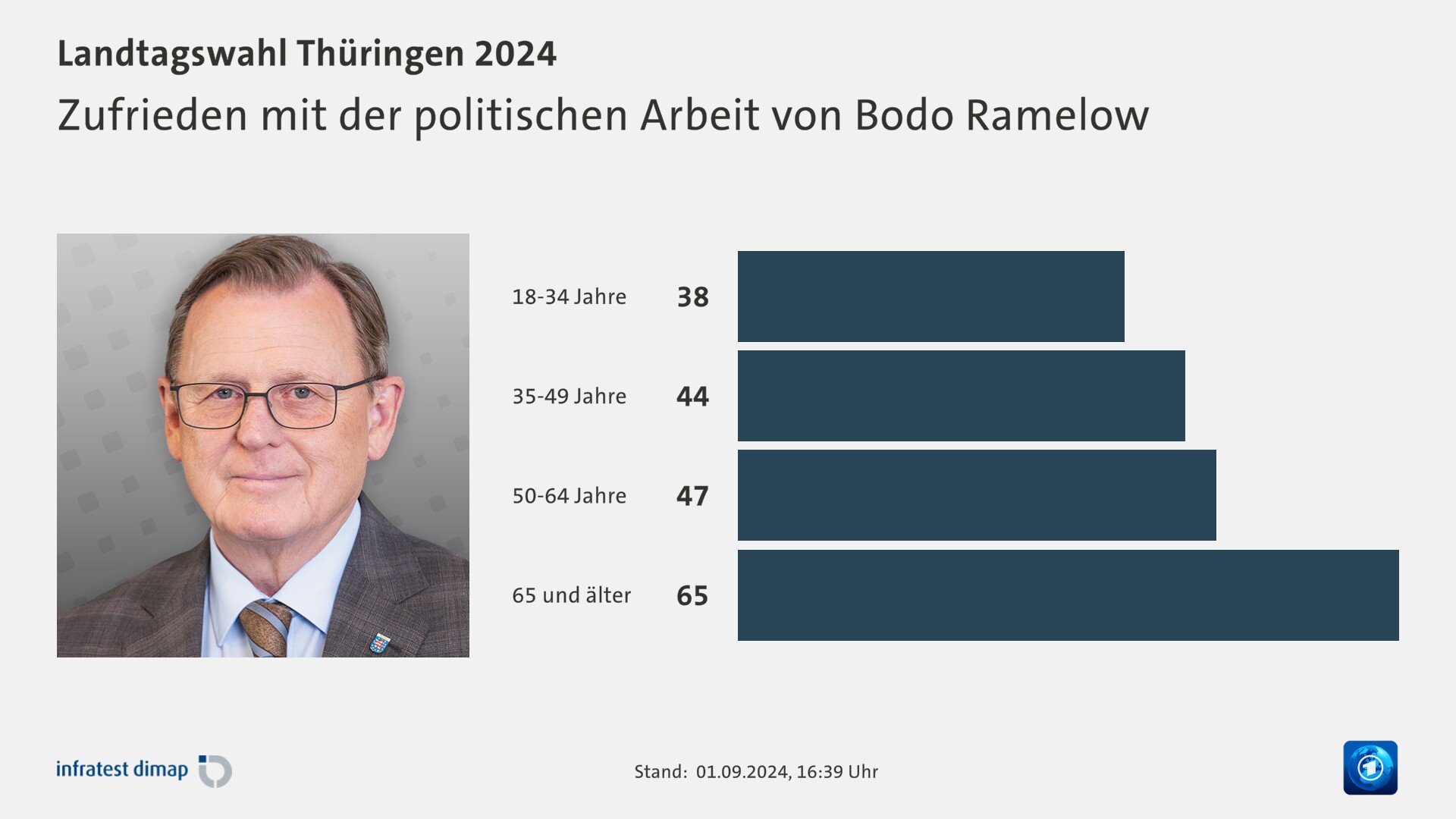 Zufrieden mit der politischen Arbeit von Bodo Ramelow