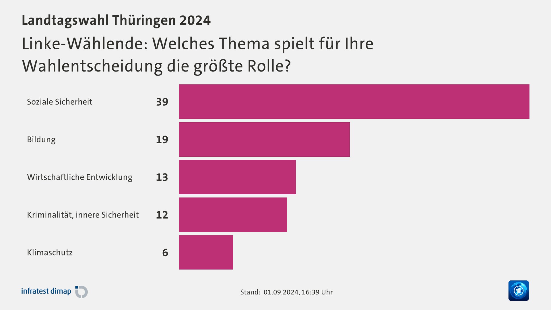 Linke-Wählende: Welches Thema spielt für Ihre Wahlentscheidung die größte Rolle?