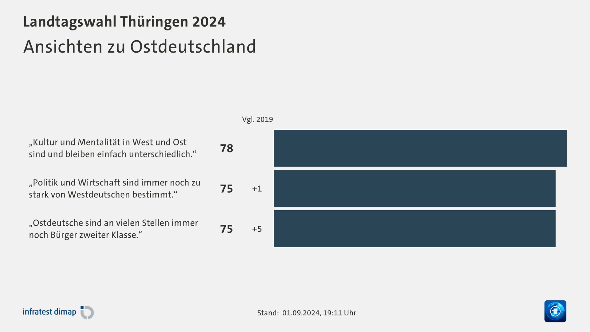 Ansichten zu Ostdeutschland