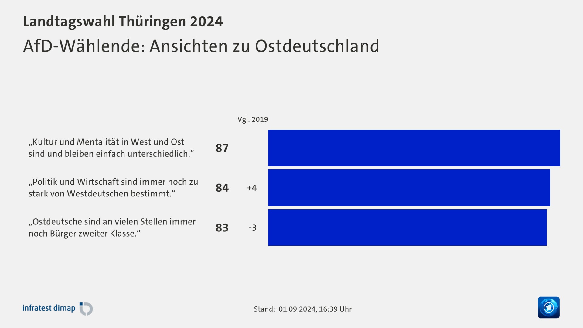 AfD-Wählende: Ansichten zu Ostdeutschland