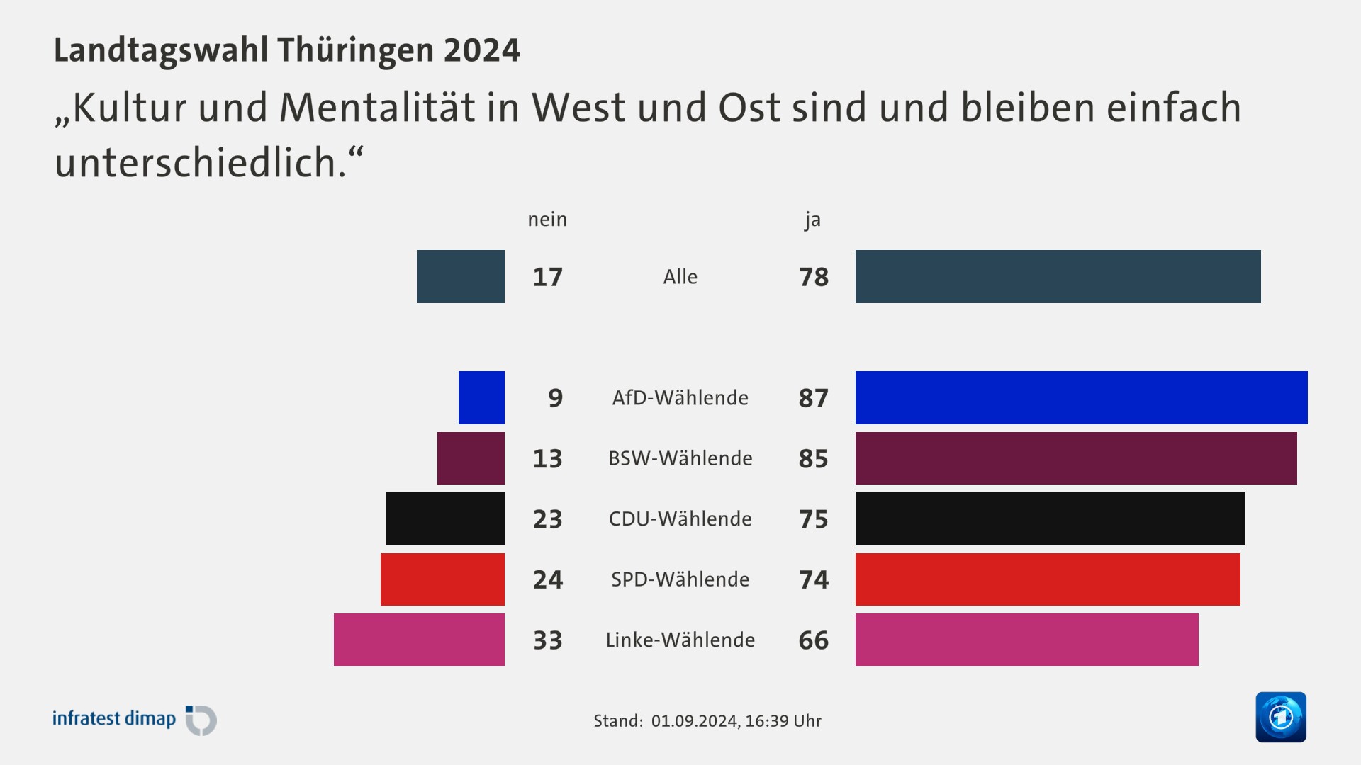 „Kultur und Mentalität in West und Ost sind und bleiben einfach unterschiedlich.“