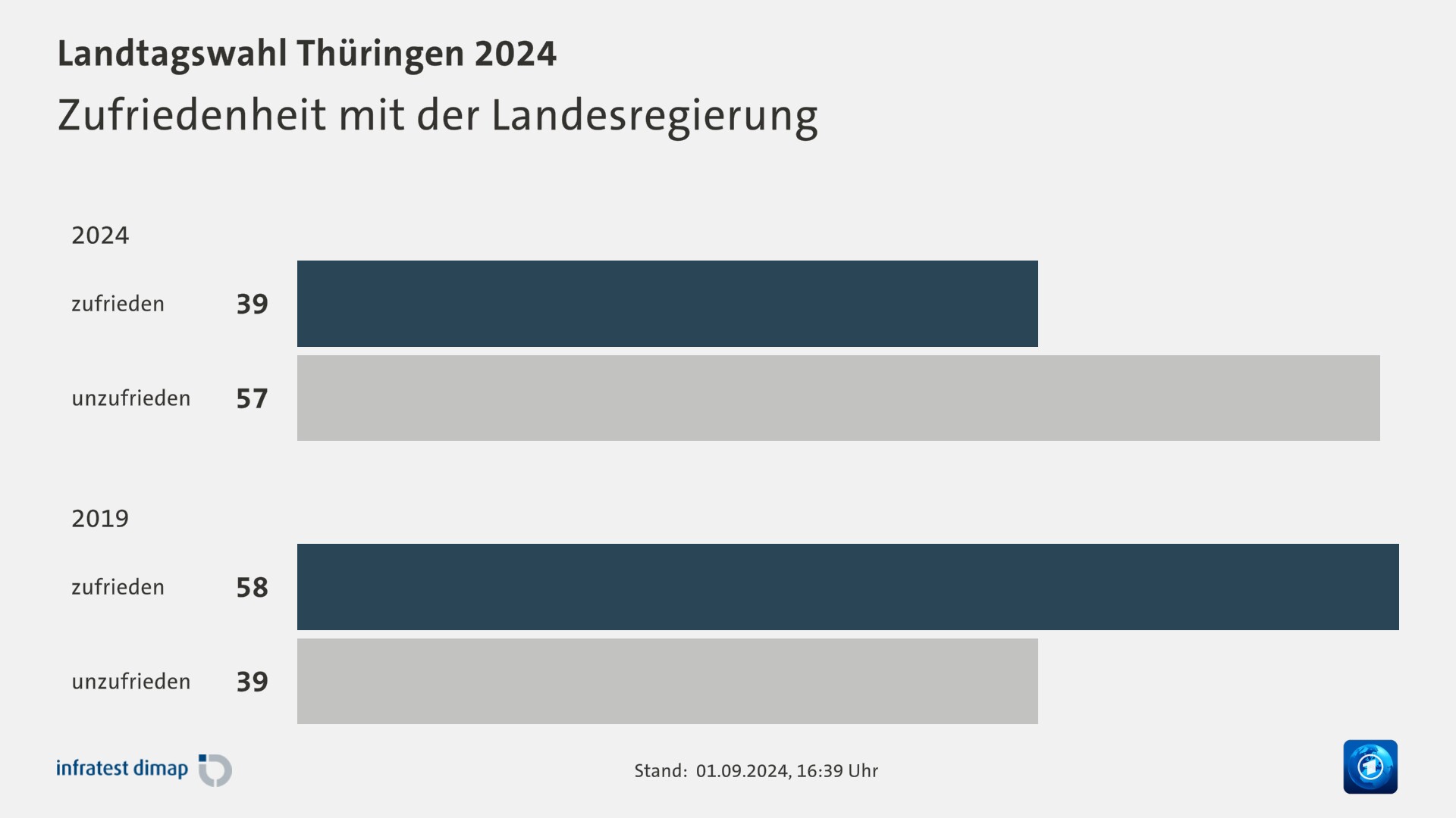 Zufriedenheit mit der Landesregierung