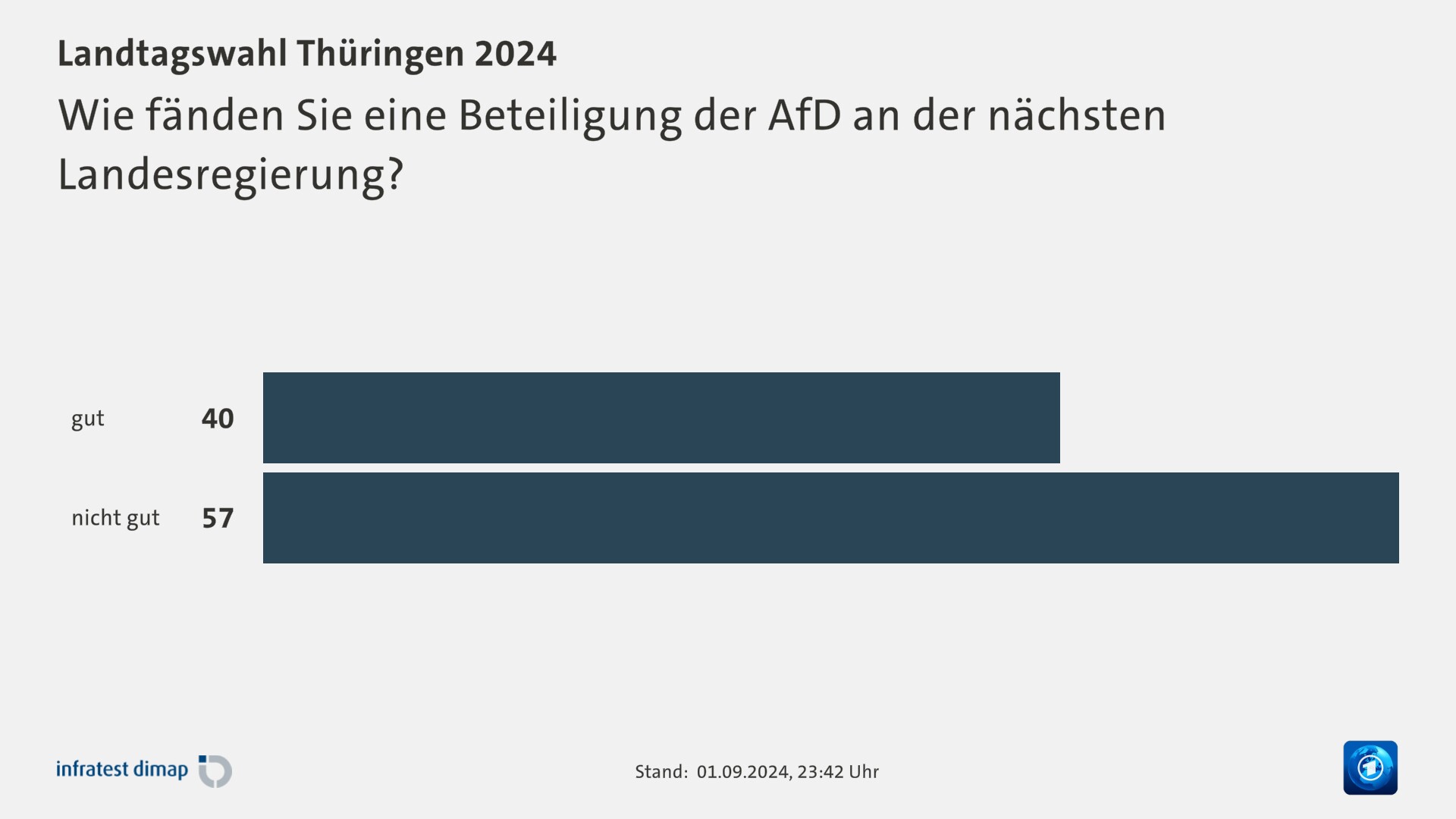 Wie fänden Sie eine Beteiligung der AfD an der nächsten Landesregierung?