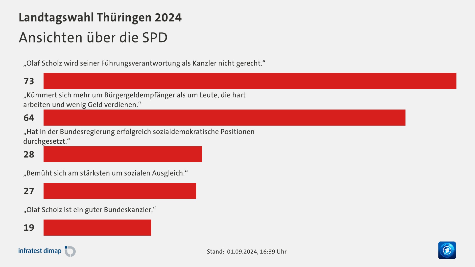 Ansichten über die SPD