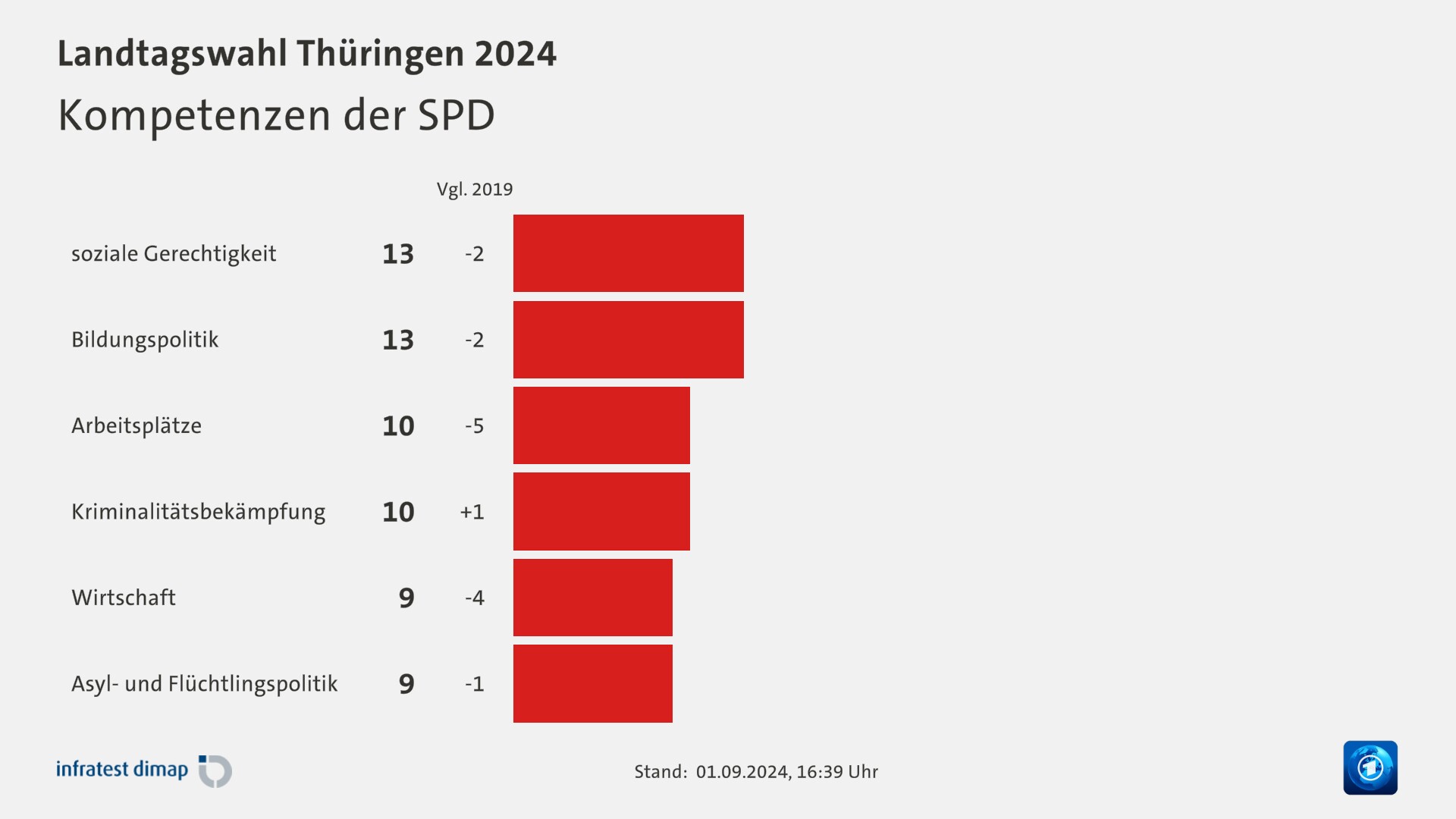 Kompetenzen der SPD