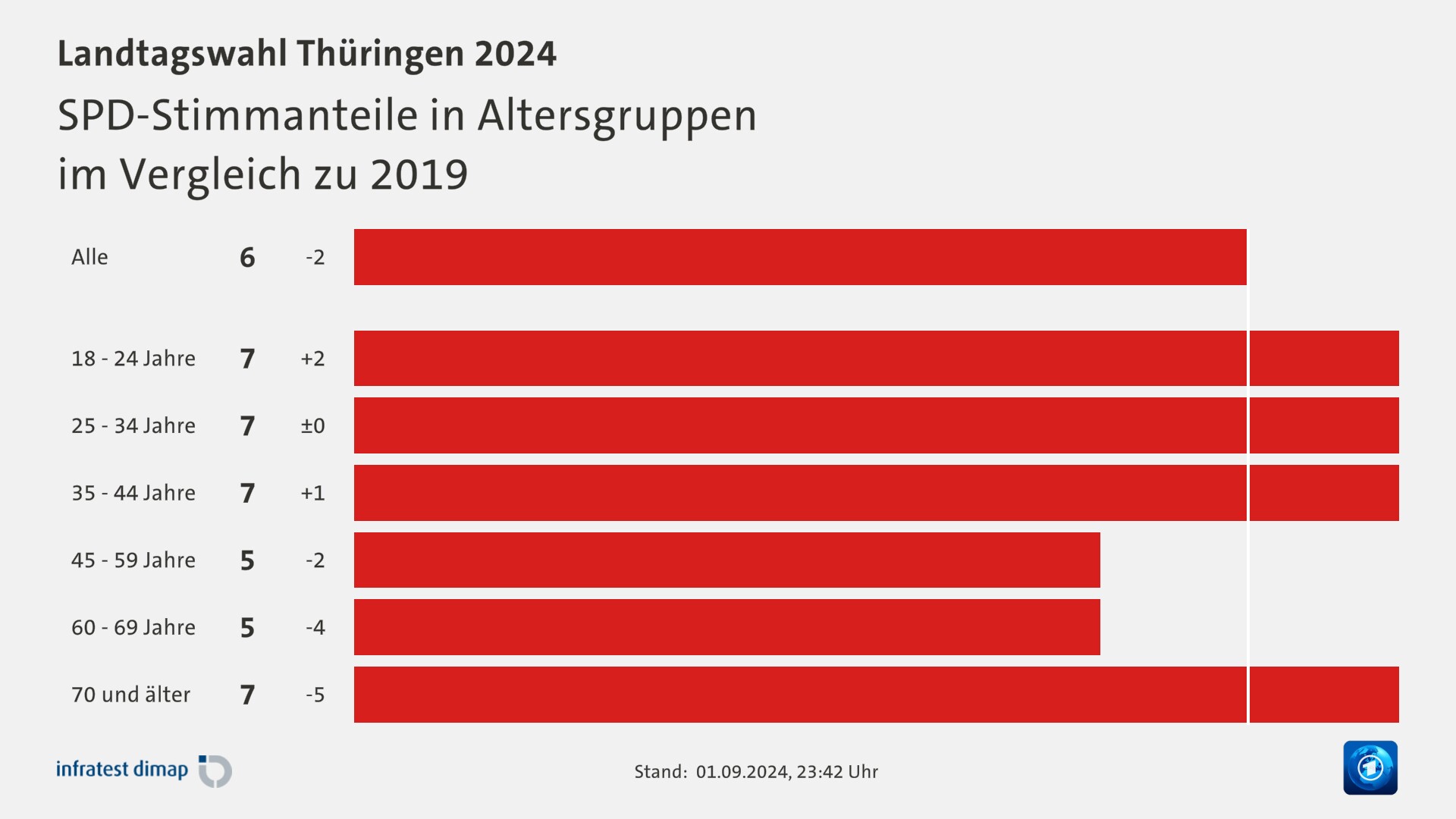 SPD-Stimmanteile in Altersgruppen|im Vergleich zu 2019