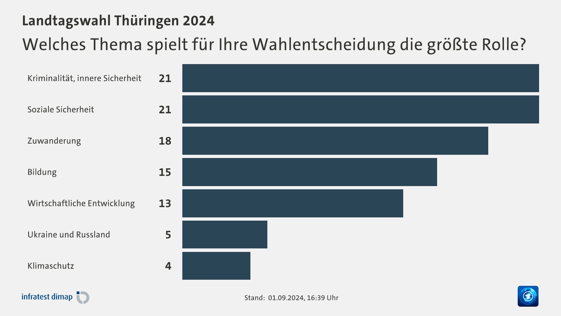 Welches Thema spielt für Ihre Wahlentscheidung die größte Rolle?