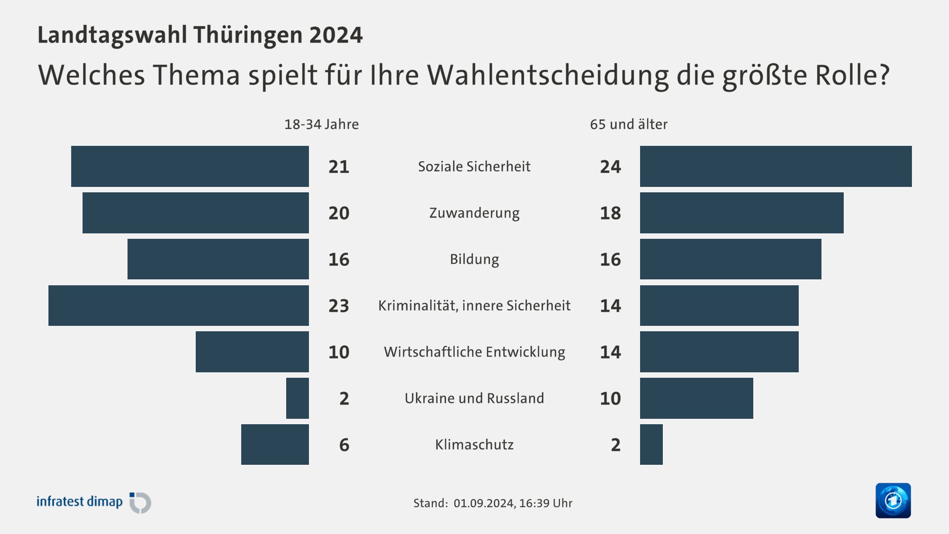 Welches Thema spielt für Ihre Wahlentscheidung die größte Rolle?