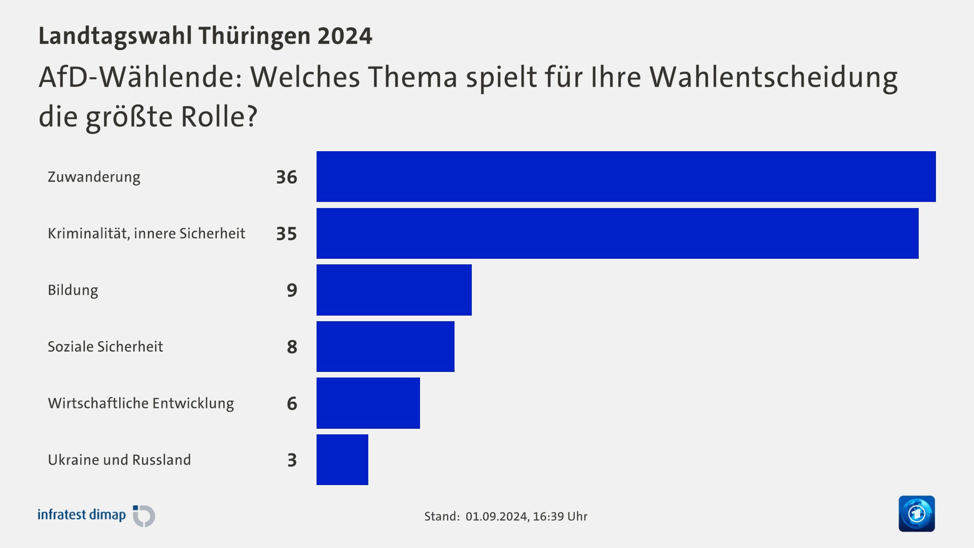 AfD-Wählende: Welches Thema spielt für Ihre Wahlentscheidung die größte Rolle?