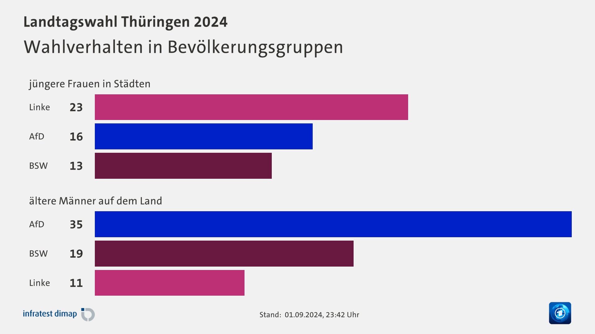 Wahlverhalten in Bevölkerungsgruppen