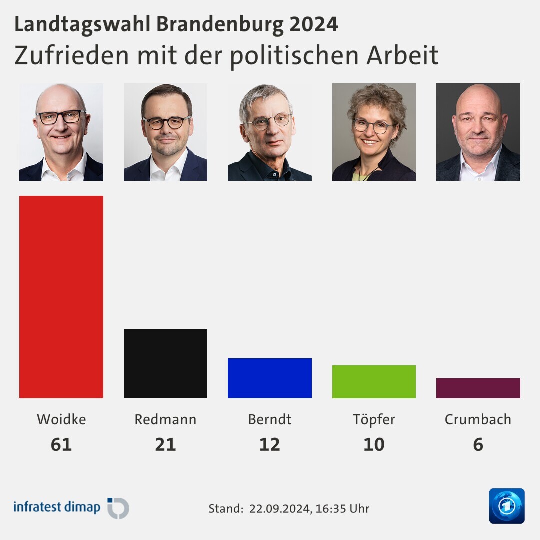 Zufrieden mit der politischen Arbeit