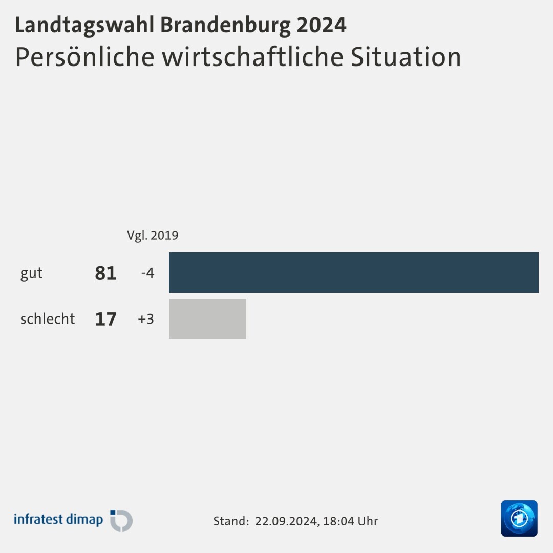 Persönliche wirtschaftliche Situation