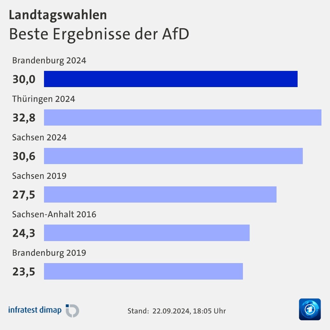 Beste Ergebnisse der AfD