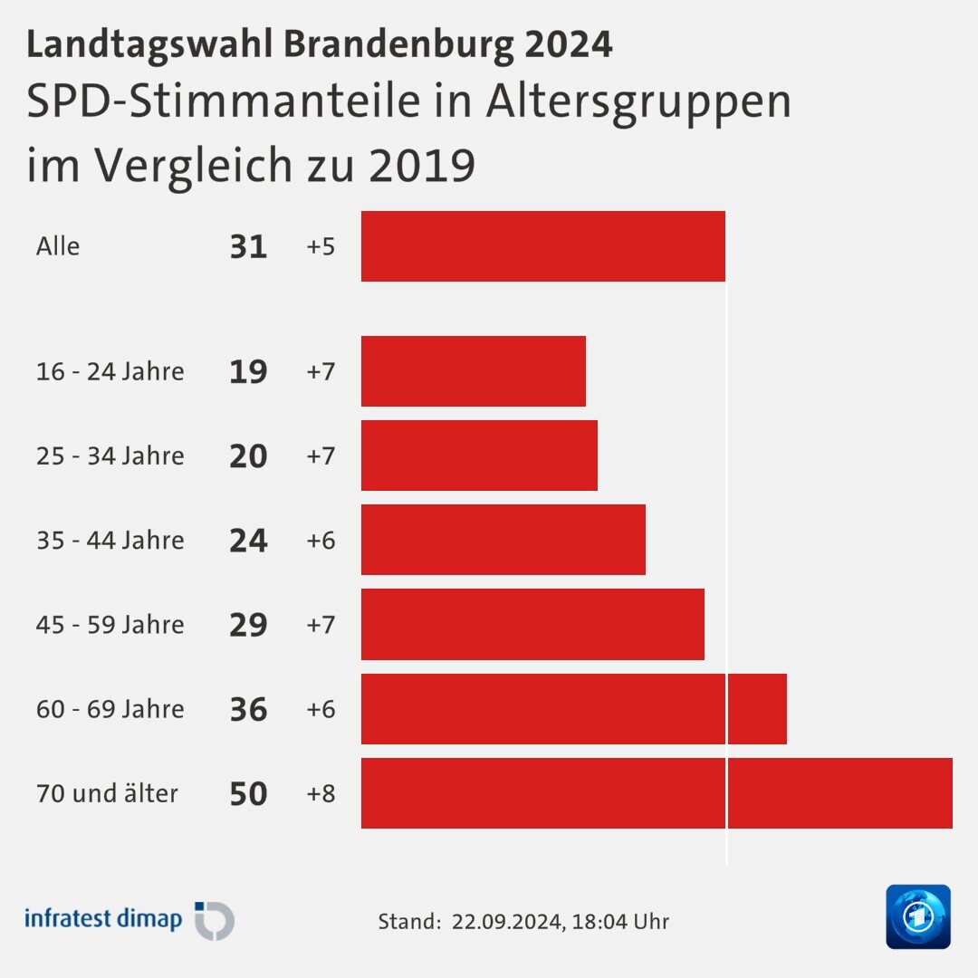 SPD-Stimmanteile in Altersgruppen|im Vergleich zu 2019