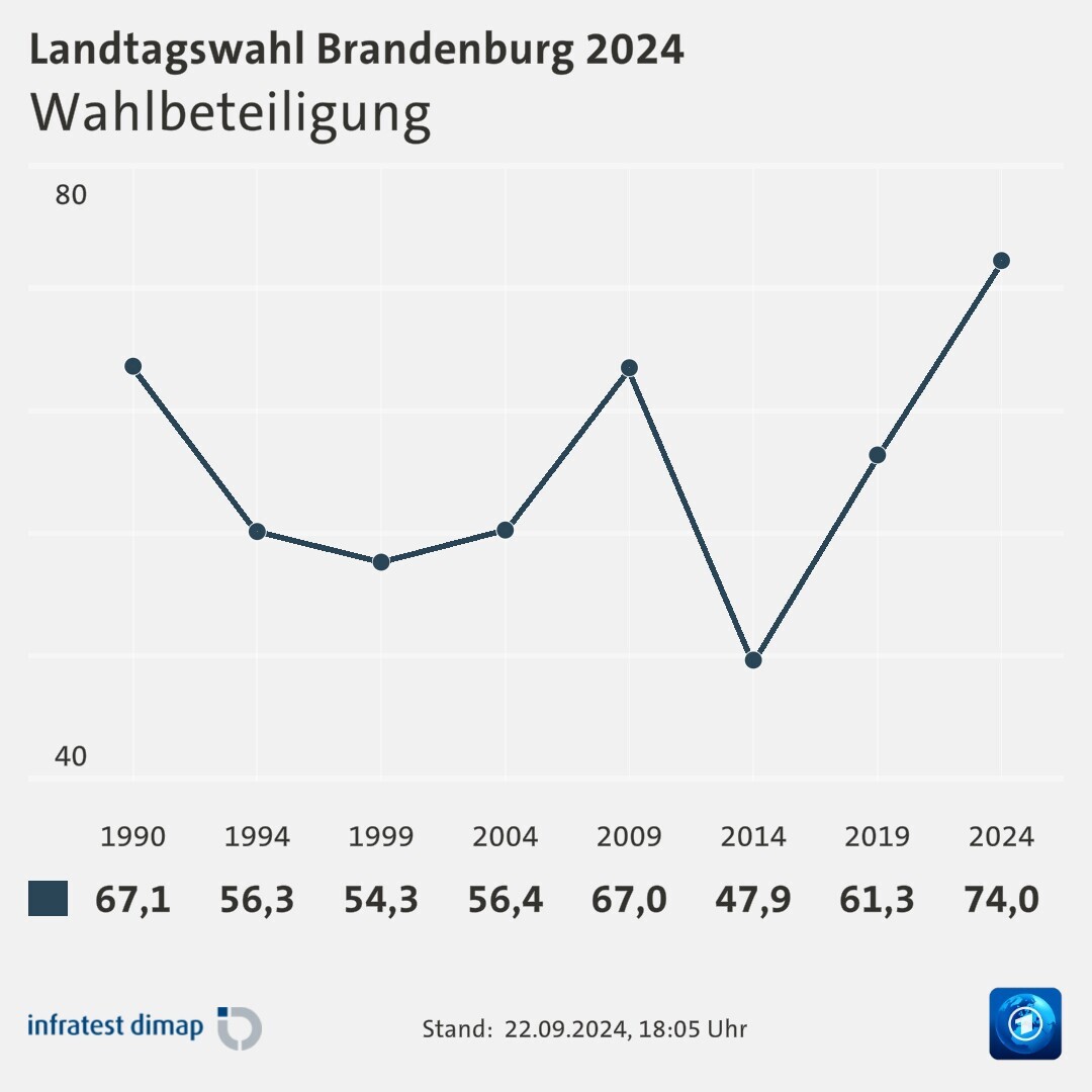 Wahlbeteiligung