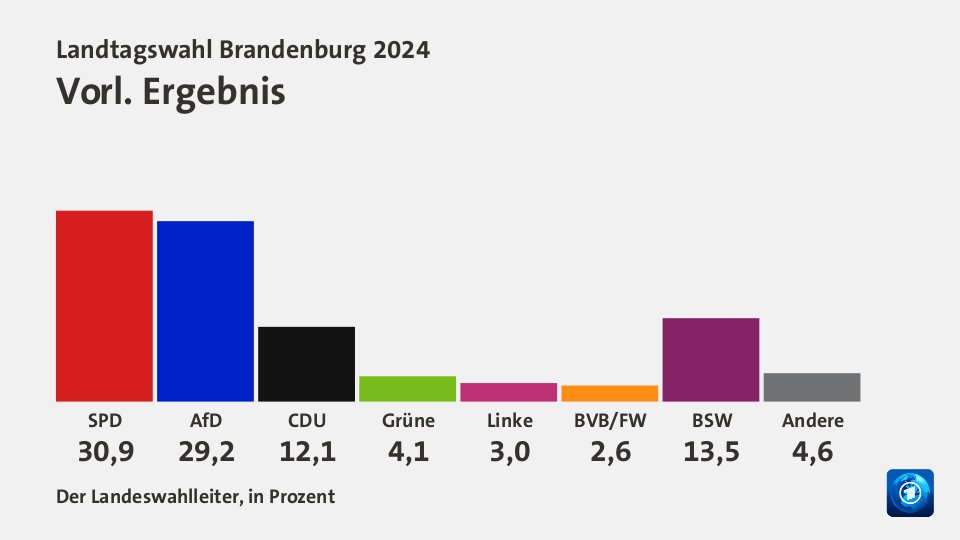 Vorl. Ergebnis, in Prozent: SPD 30,9 , AfD 29,2 , CDU 12,1 , Grüne 4,1 , Linke 3,0 , BVB/FW 2,6 , BSW 13,5 , Andere 4,6 , Quelle: Der Landeswahlleiter