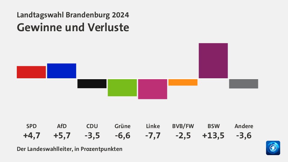 BrandenburgWahl Das Wahlergebnis im Überblick tagesschau.de.