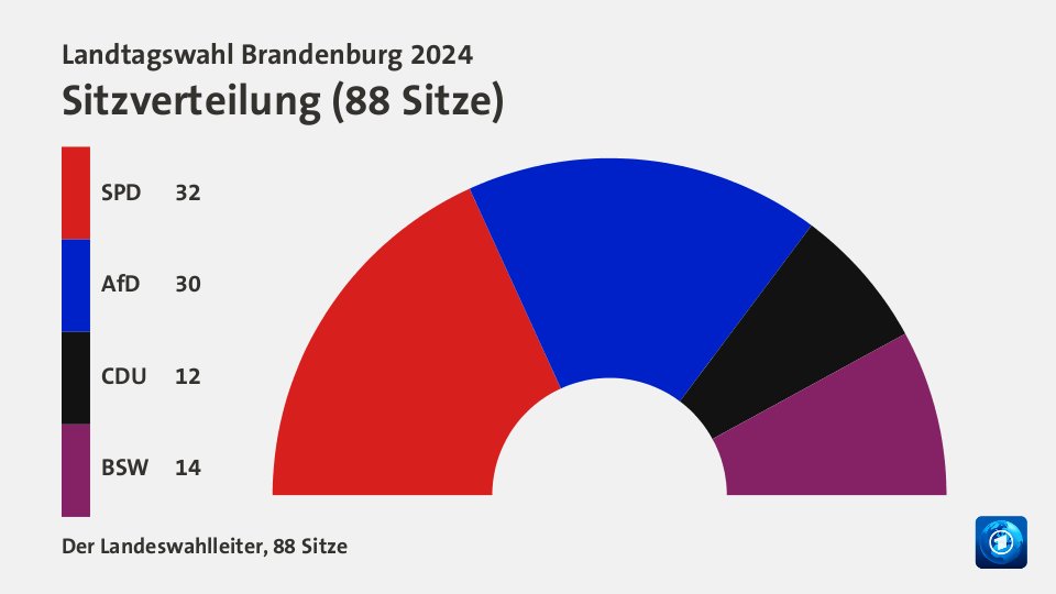 Sitzverteilung, 88 Sitze: SPD 32; AfD 30; CDU 12; BSW 14; Quelle: Der Landeswahlleiter