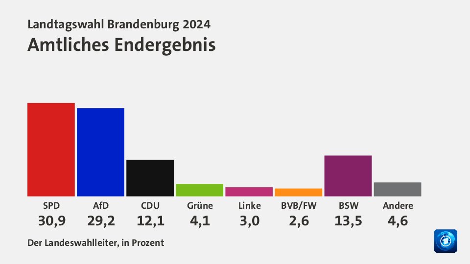 Amtliches Endergebnis, in Prozent: SPD 30,9 , AfD 29,2 , CDU 12,1 , Grüne 4,1 , Linke 3,0 , BVB/FW 2,6 , BSW 13,5 , Andere 4,6 , Quelle: Der Landeswahlleiter