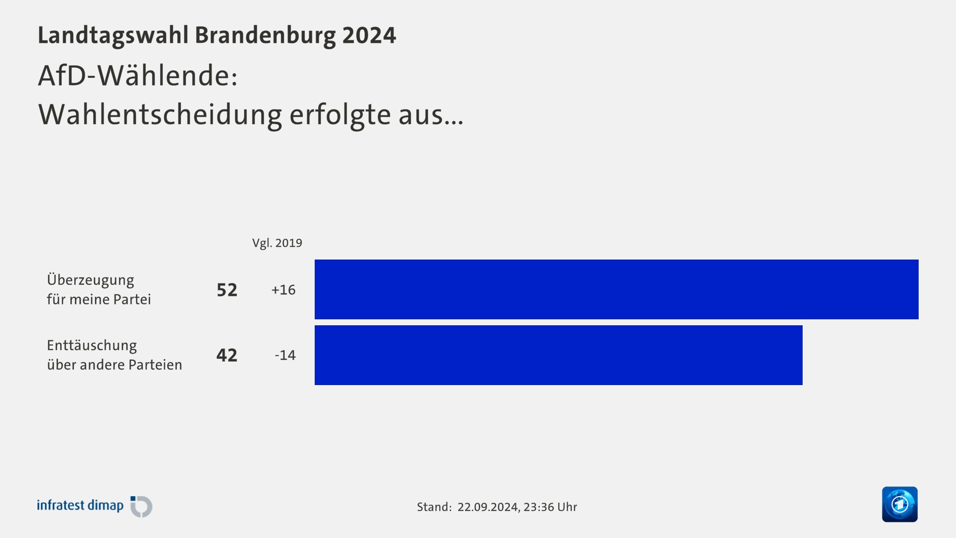 AfD-Wählende:|Wahlentscheidung erfolgte aus...