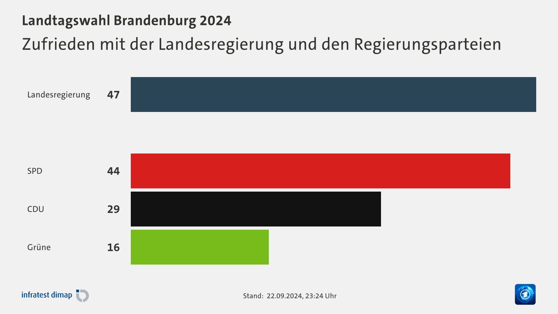 Zufrieden mit der Landesregierung und den Regierungsparteien