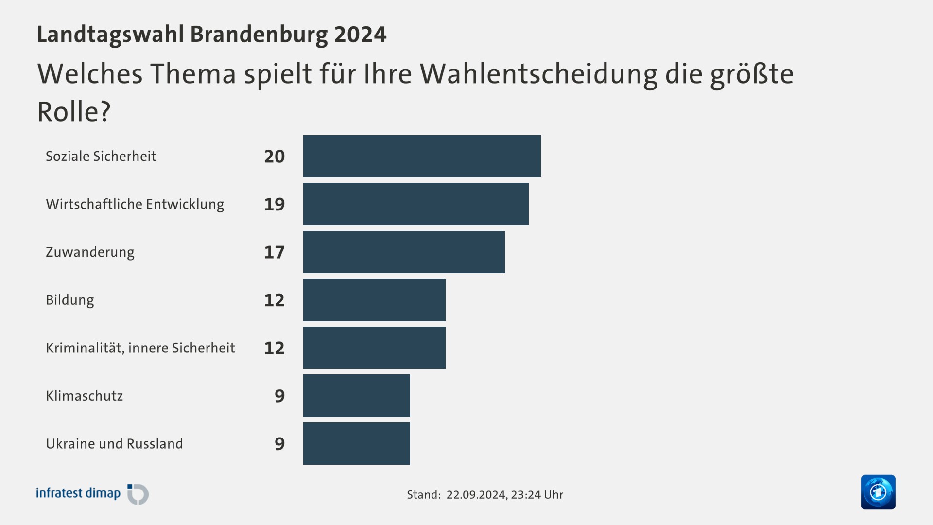 Welches Thema spielt für Ihre Wahlentscheidung die größte Rolle?