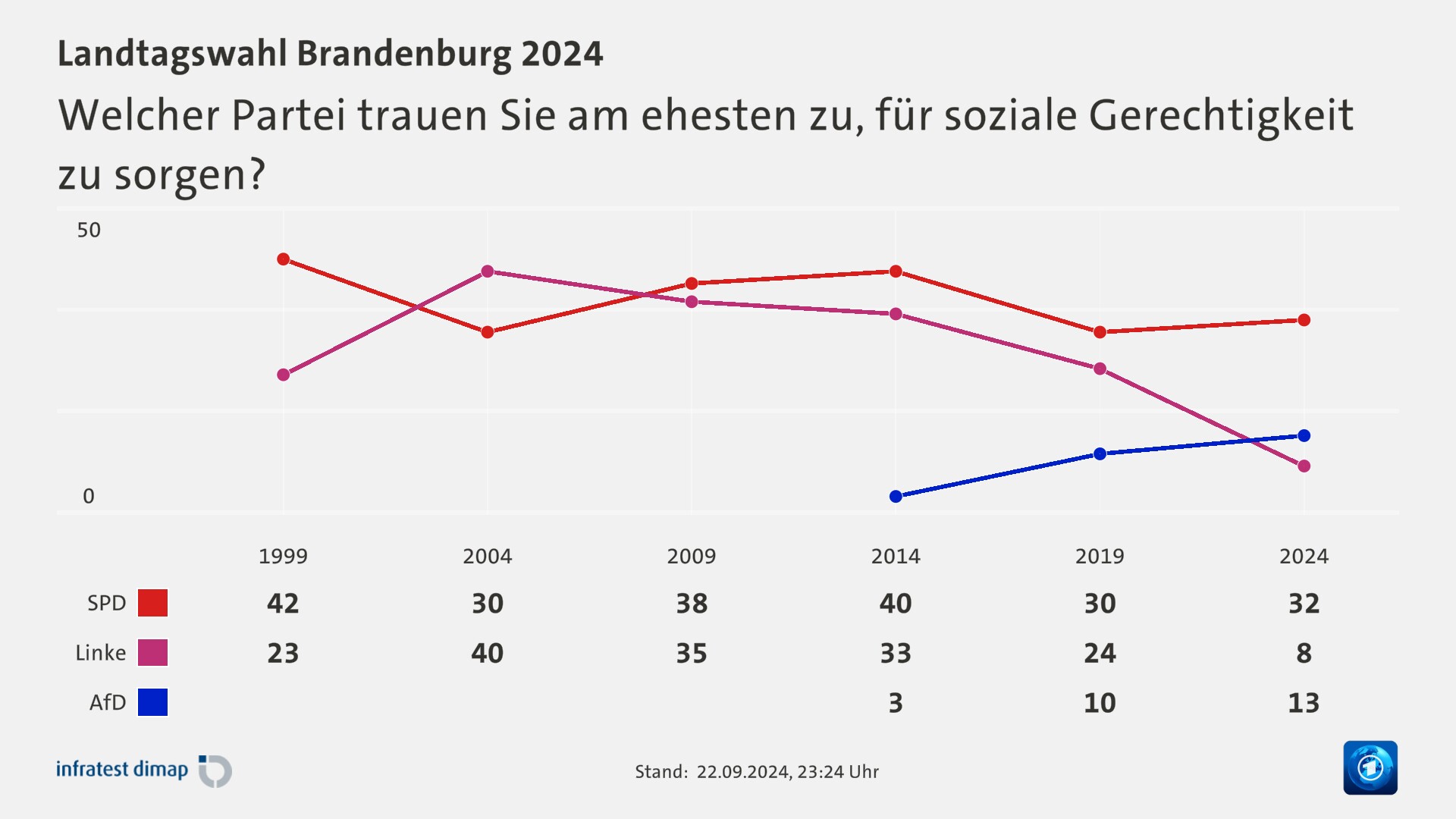 Welcher Partei trauen Sie am ehesten zu, für soziale Gerechtigkeit zu sorgen?