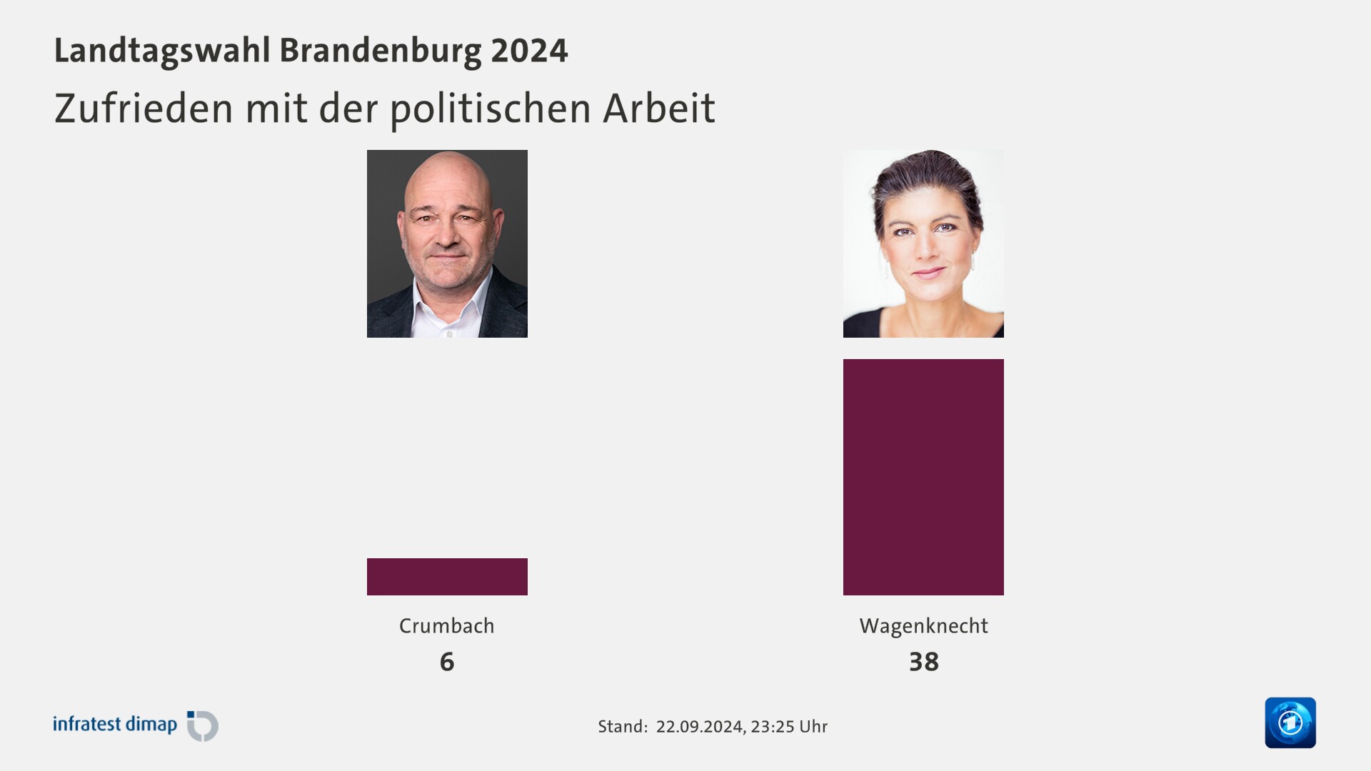 Zufrieden mit der politischen Arbeit 