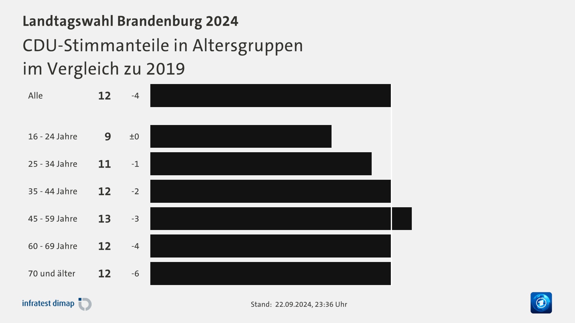 CDU-Stimmanteile in Altersgruppen|im Vergleich zu 2019