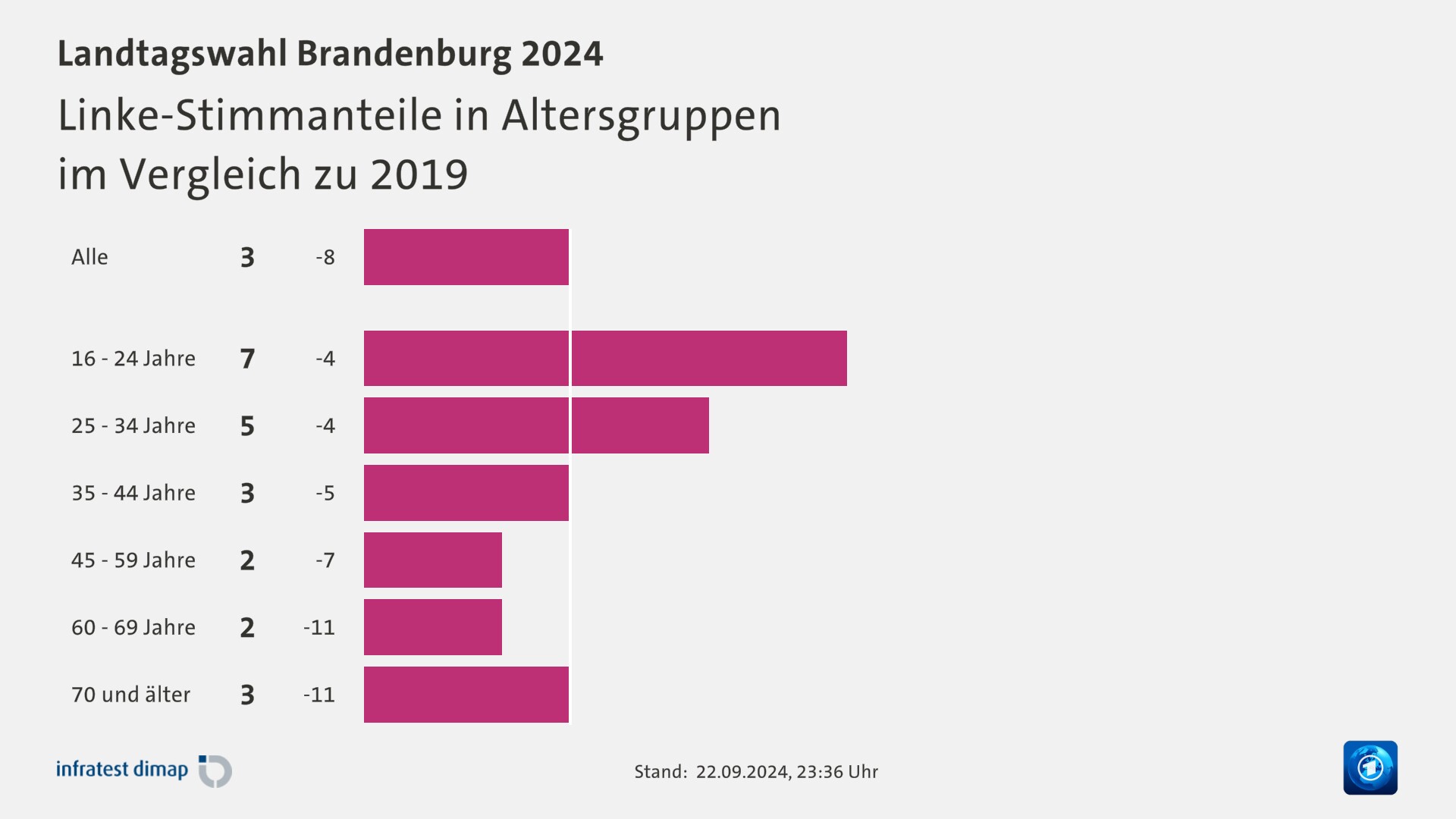 Linke-Stimmanteile in Altersgruppen|im Vergleich zu 2019