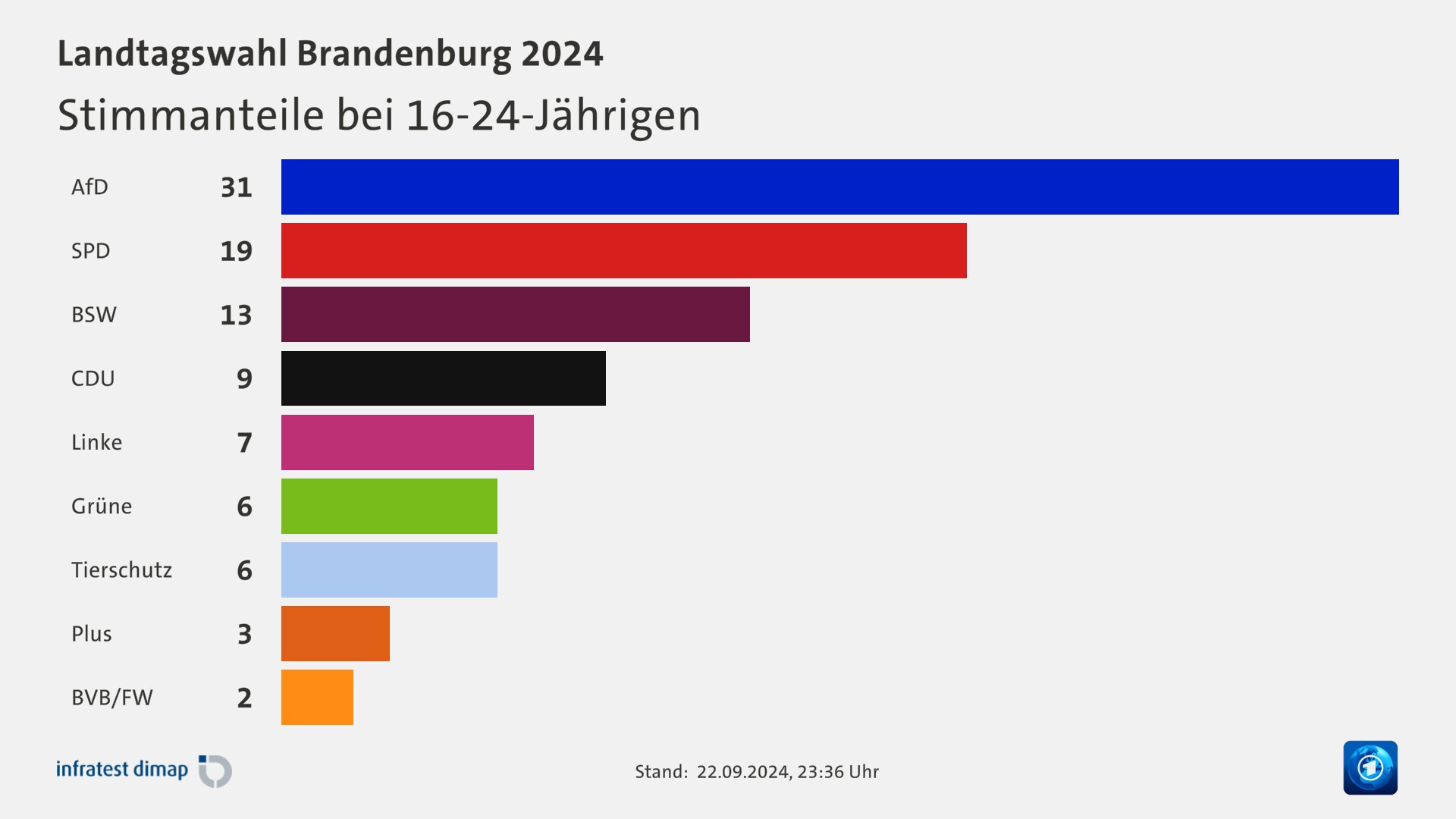 Stimmanteile bei 16-24-Jährigen