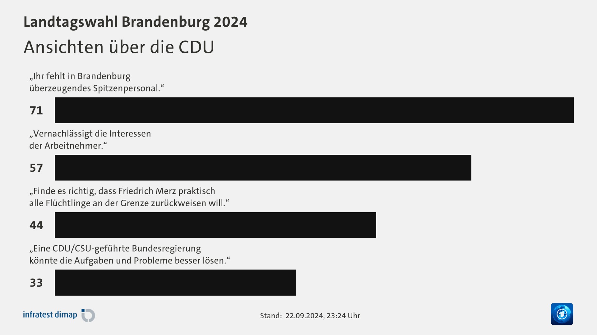 Ansichten über die CDU