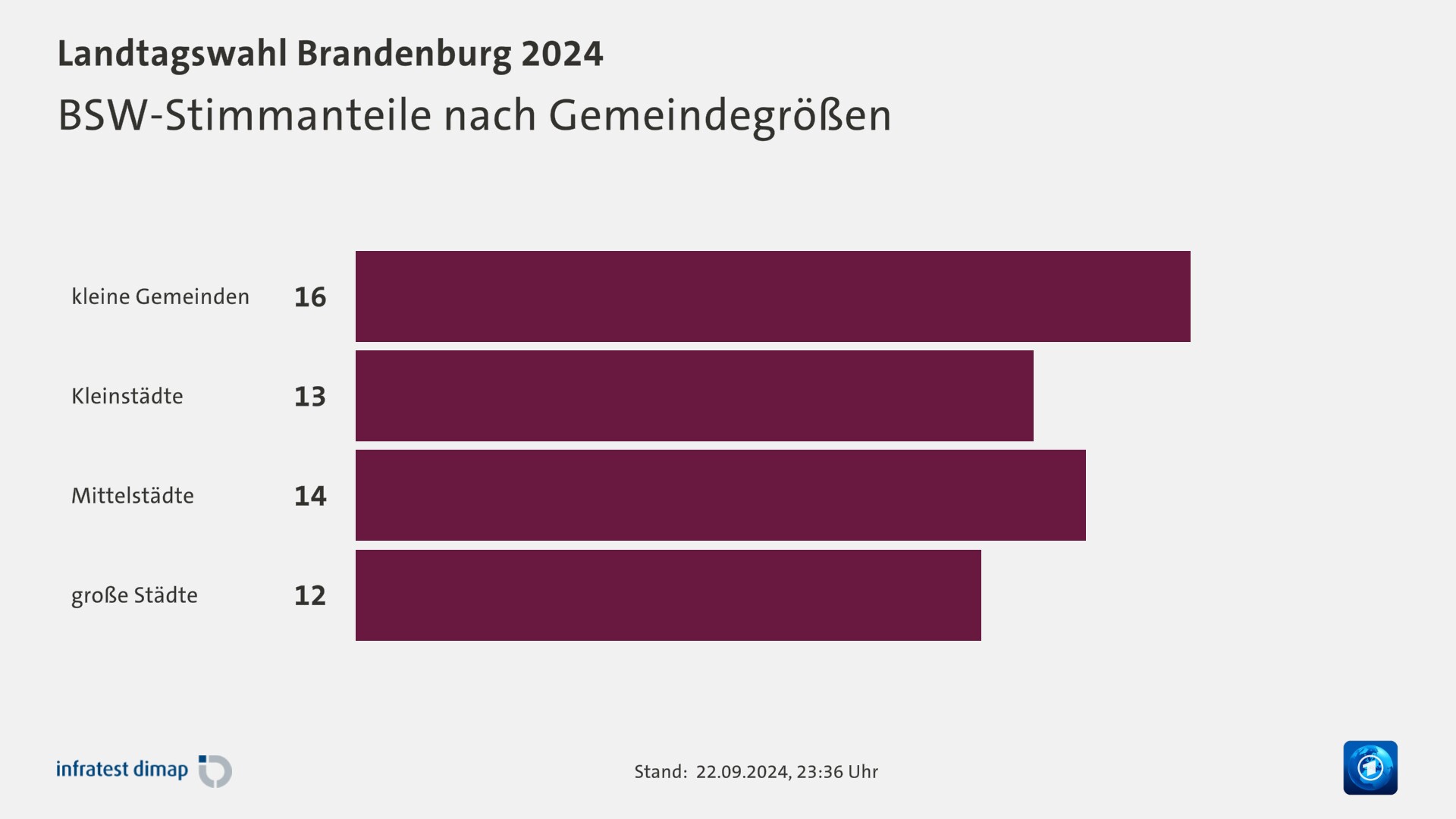 BSW-Stimmanteile nach Gemeindegrößen